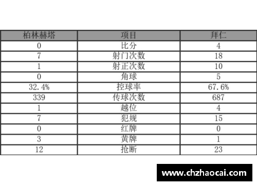 DB电竞莫尔德助攻慕尼黑领跑德甲积分榜继续保持领先态势